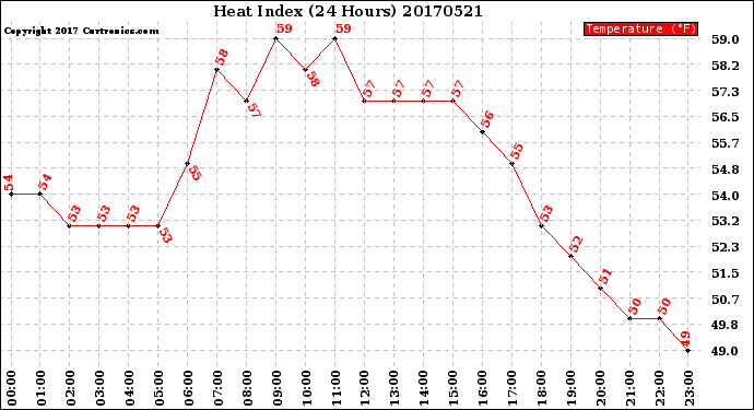 Milwaukee Weather Heat Index<br>(24 Hours)