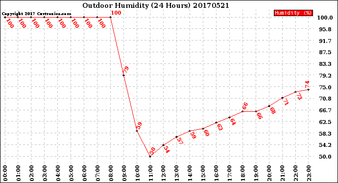 Milwaukee Weather Outdoor Humidity<br>(24 Hours)