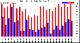 Milwaukee Weather Outdoor Humidity<br>Daily High/Low