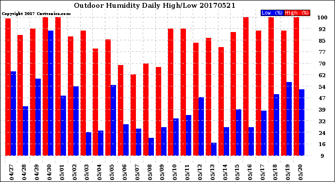 Milwaukee Weather Outdoor Humidity<br>Daily High/Low