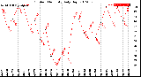 Milwaukee Weather Outdoor Humidity<br>Daily High