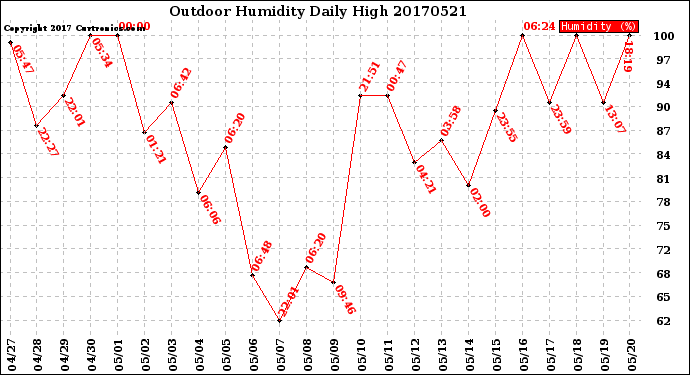 Milwaukee Weather Outdoor Humidity<br>Daily High