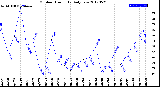 Milwaukee Weather Outdoor Humidity<br>Daily Low