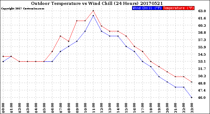 Milwaukee Weather Outdoor Temperature<br>vs Wind Chill<br>(24 Hours)