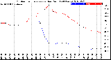 Milwaukee Weather Outdoor Temperature<br>vs Dew Point<br>(24 Hours)