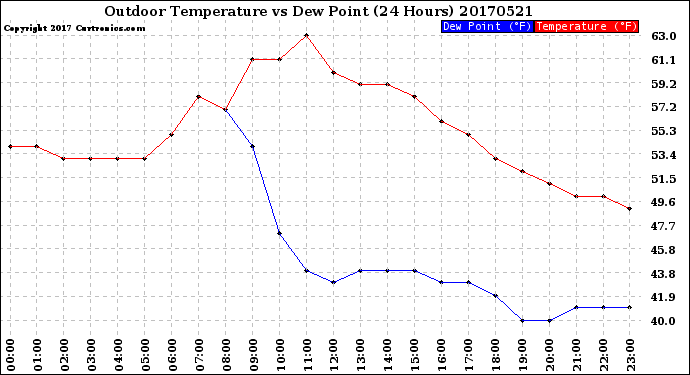 Milwaukee Weather Outdoor Temperature<br>vs Dew Point<br>(24 Hours)