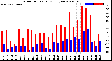 Milwaukee Weather Outdoor Temperature<br>Daily High/Low