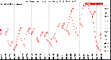 Milwaukee Weather Outdoor Temperature<br>Daily High