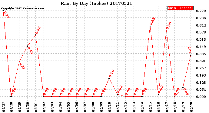 Milwaukee Weather Rain<br>By Day<br>(Inches)