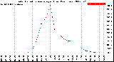 Milwaukee Weather Solar Radiation Average<br>per Hour<br>(24 Hours)