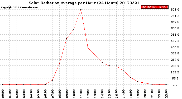 Milwaukee Weather Solar Radiation Average<br>per Hour<br>(24 Hours)