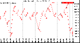 Milwaukee Weather Solar Radiation<br>Daily