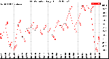 Milwaukee Weather THSW Index<br>Daily High