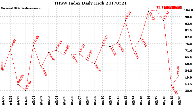 Milwaukee Weather THSW Index<br>Daily High
