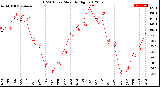 Milwaukee Weather THSW Index<br>Monthly High