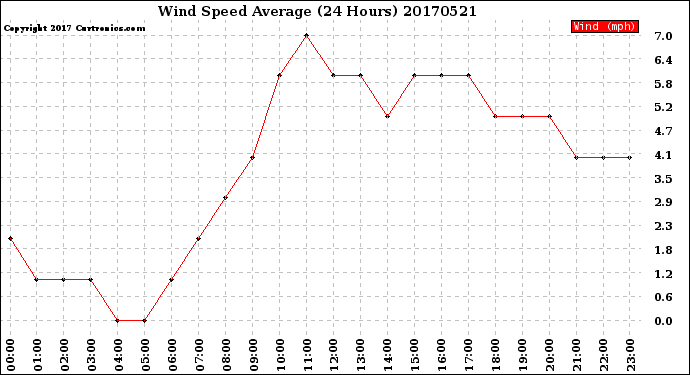 Milwaukee Weather Wind Speed<br>Average<br>(24 Hours)