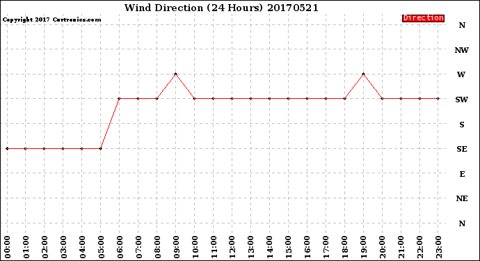 Milwaukee Weather Wind Direction<br>(24 Hours)