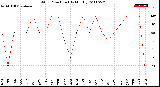 Milwaukee Weather Wind Direction<br>(By Month)