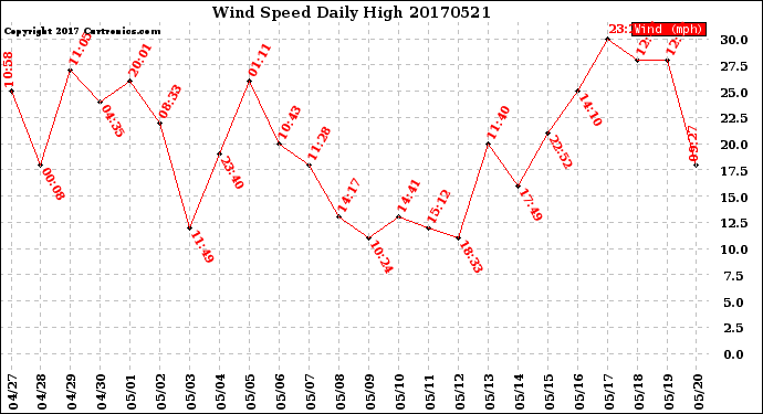 Milwaukee Weather Wind Speed<br>Daily High