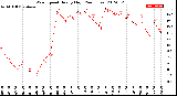 Milwaukee Weather Wind Speed<br>Hourly High<br>(24 Hours)