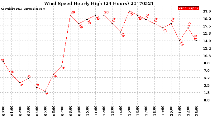 Milwaukee Weather Wind Speed<br>Hourly High<br>(24 Hours)