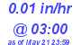 Milwaukee Weather Rain Rate Today