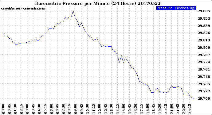 Milwaukee Weather Barometric Pressure<br>per Minute<br>(24 Hours)