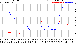 Milwaukee Weather Outdoor Humidity<br>vs Temperature<br>Every 5 Minutes