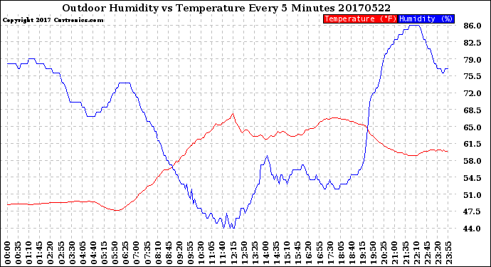 Milwaukee Weather Outdoor Humidity<br>vs Temperature<br>Every 5 Minutes