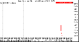 Milwaukee Weather Rain Rate<br>per Minute<br>(24 Hours)