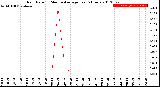 Milwaukee Weather Rain Rate<br>15 Minute Average<br>Past 6 Hours