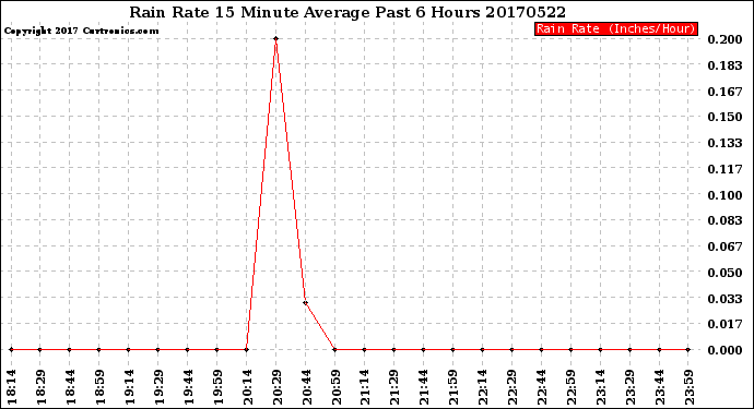 Milwaukee Weather Rain Rate<br>15 Minute Average<br>Past 6 Hours