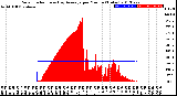 Milwaukee Weather Solar Radiation<br>& Day Average<br>per Minute<br>(Today)