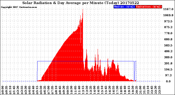 Milwaukee Weather Solar Radiation<br>& Day Average<br>per Minute<br>(Today)