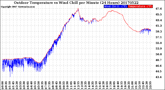Milwaukee Weather Outdoor Temperature<br>vs Wind Chill<br>per Minute<br>(24 Hours)