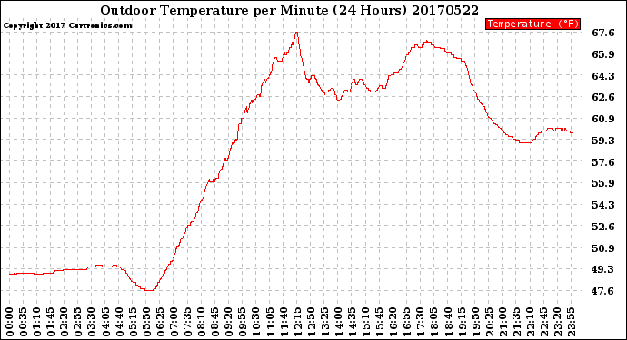 Milwaukee Weather Outdoor Temperature<br>per Minute<br>(24 Hours)
