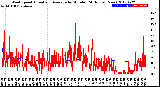 Milwaukee Weather Wind Speed<br>Actual and Average<br>by Minute<br>(24 Hours) (New)