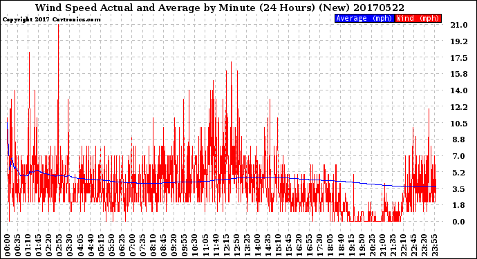Milwaukee Weather Wind Speed<br>Actual and Average<br>by Minute<br>(24 Hours) (New)