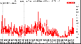 Milwaukee Weather Wind Speed<br>by Minute<br>(24 Hours) (New)