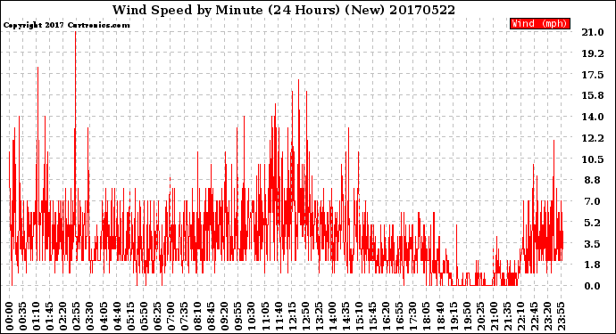 Milwaukee Weather Wind Speed<br>by Minute<br>(24 Hours) (New)