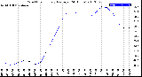 Milwaukee Weather Wind Chill<br>Hourly Average<br>(24 Hours)