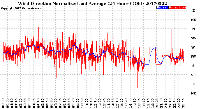 Milwaukee Weather Wind Direction<br>Normalized and Average<br>(24 Hours) (Old)
