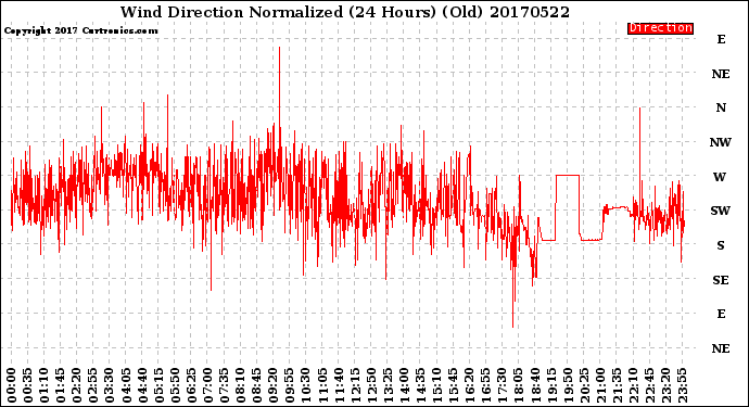 Milwaukee Weather Wind Direction<br>Normalized<br>(24 Hours) (Old)