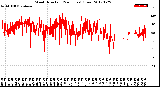 Milwaukee Weather Wind Direction<br>(24 Hours) (Raw)