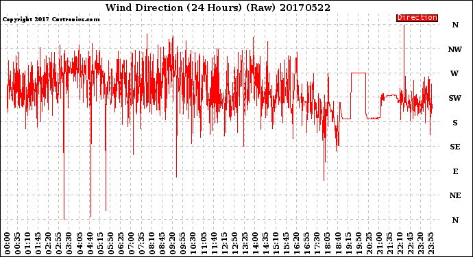 Milwaukee Weather Wind Direction<br>(24 Hours) (Raw)