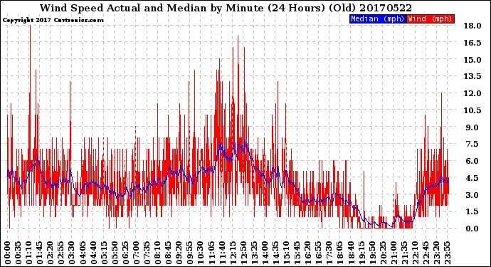 Milwaukee Weather Wind Speed<br>Actual and Median<br>by Minute<br>(24 Hours) (Old)