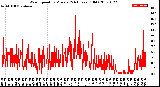 Milwaukee Weather Wind Speed<br>by Minute<br>(24 Hours) (Old)