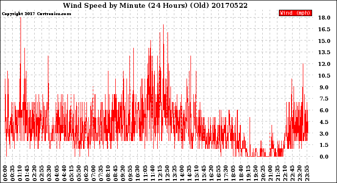 Milwaukee Weather Wind Speed<br>by Minute<br>(24 Hours) (Old)