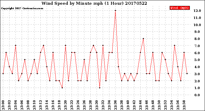 Milwaukee Weather Wind Speed<br>by Minute mph<br>(1 Hour)