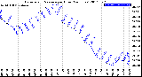 Milwaukee Weather Barometric Pressure<br>per Hour<br>(24 Hours)